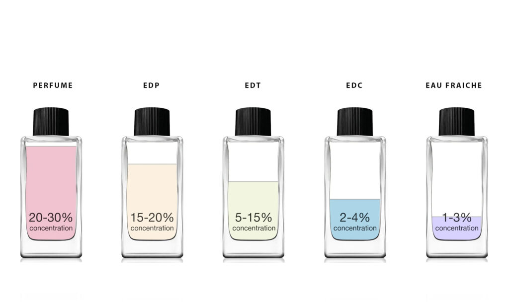 Big Gap in Perfumes Prices , why? Uncovering The Reasons